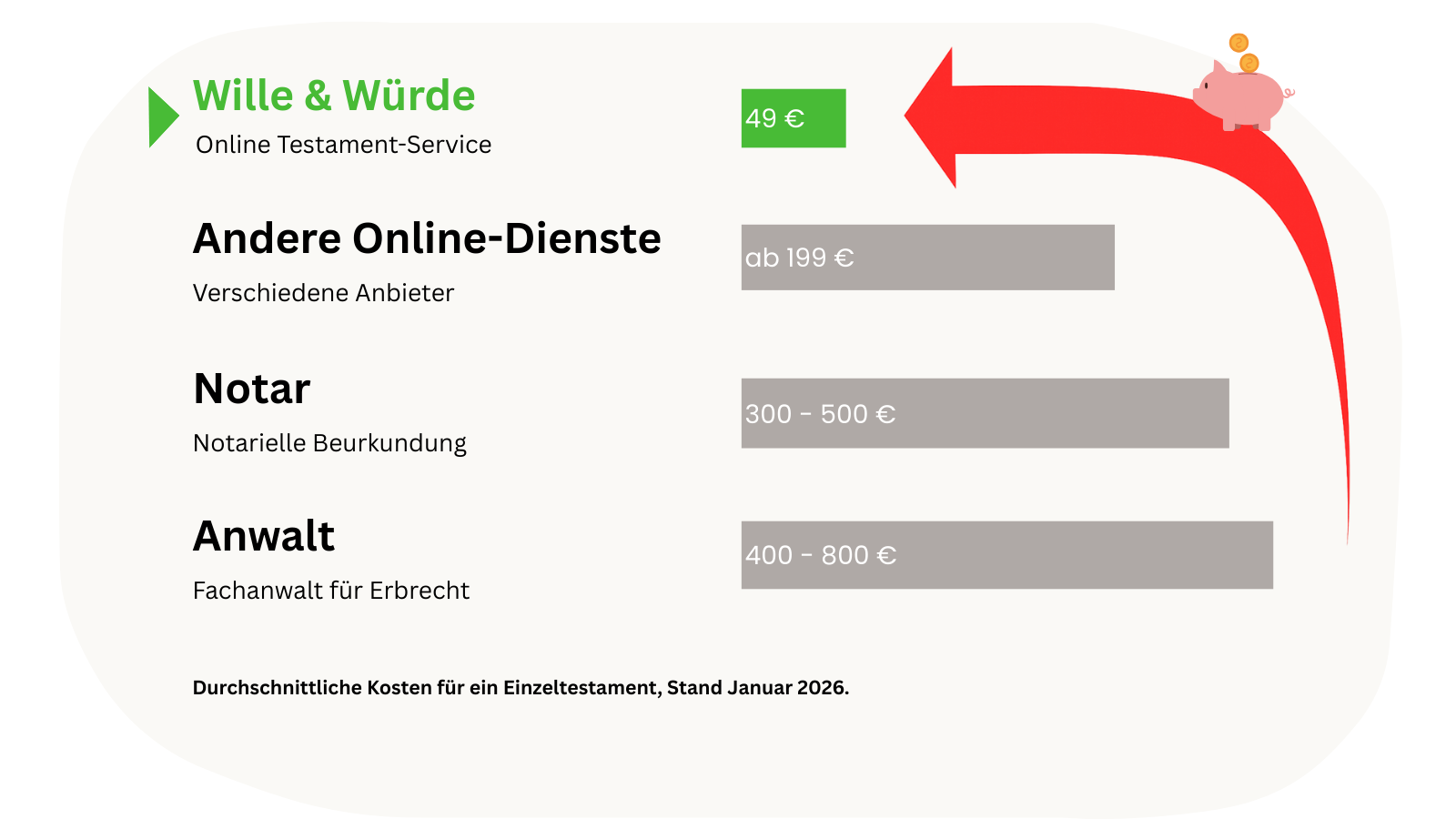 Preisvergleich Testament erstellen: Wille & Würde 49€ vs. Notar 300-500€ vs. Anwalt 400-800€ - bis zu 750€ sparen